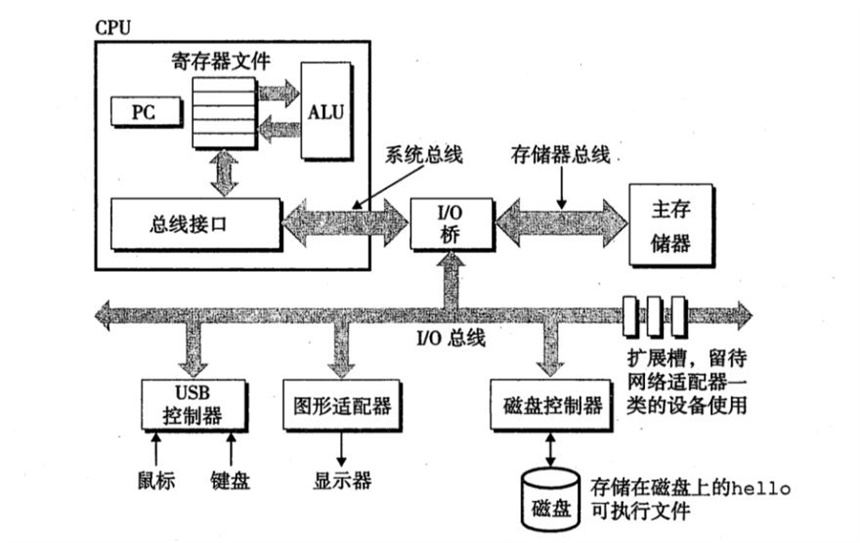 《深入理解计算机系统》读书笔记