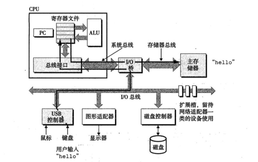 《深入理解计算机系统》读书笔记