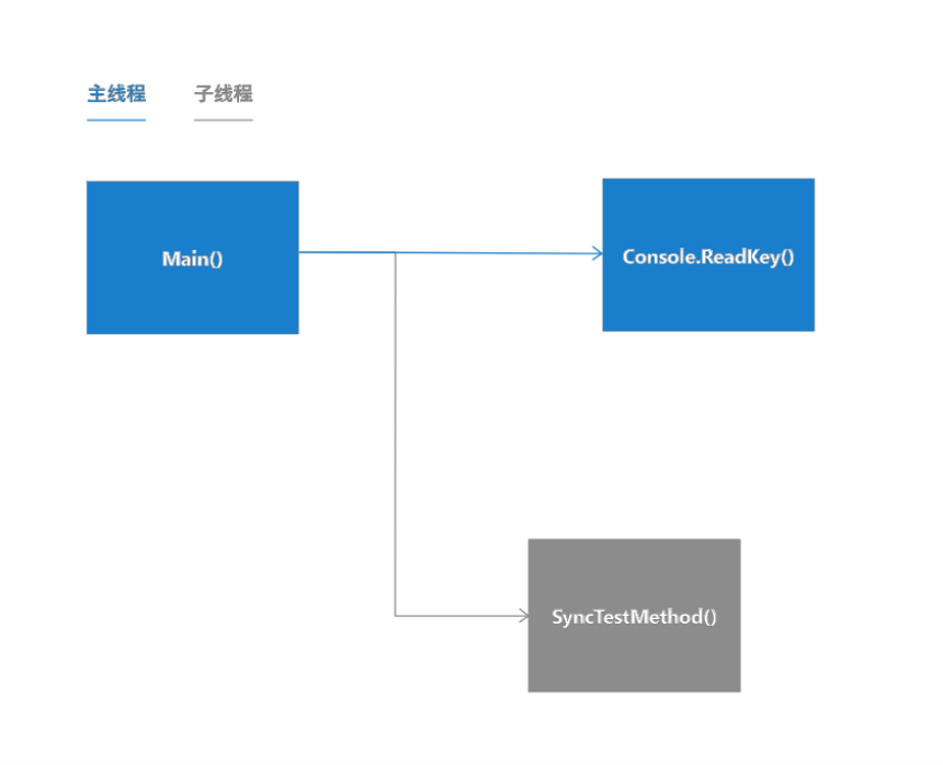 .NET为什么要使用异步(async)编程？