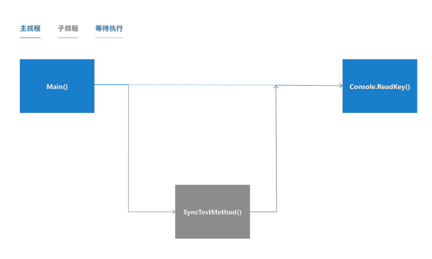 .NET为什么要使用异步(async)编程？