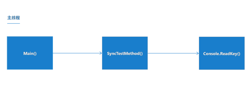 .NET为什么要使用异步(async)编程？