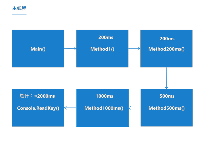 .NET为什么要使用异步(async)编程？