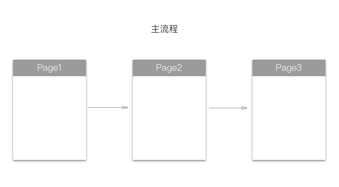 业务流程和Model视图